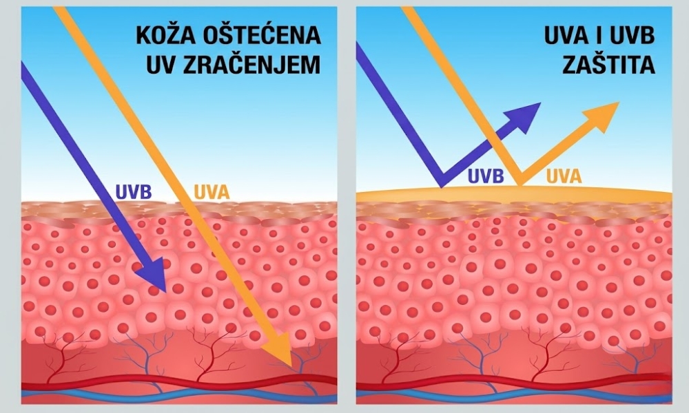 UVA, UVB